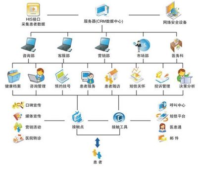 如何借力医院CRM提升医院核心竞争力?-创赢智业IT