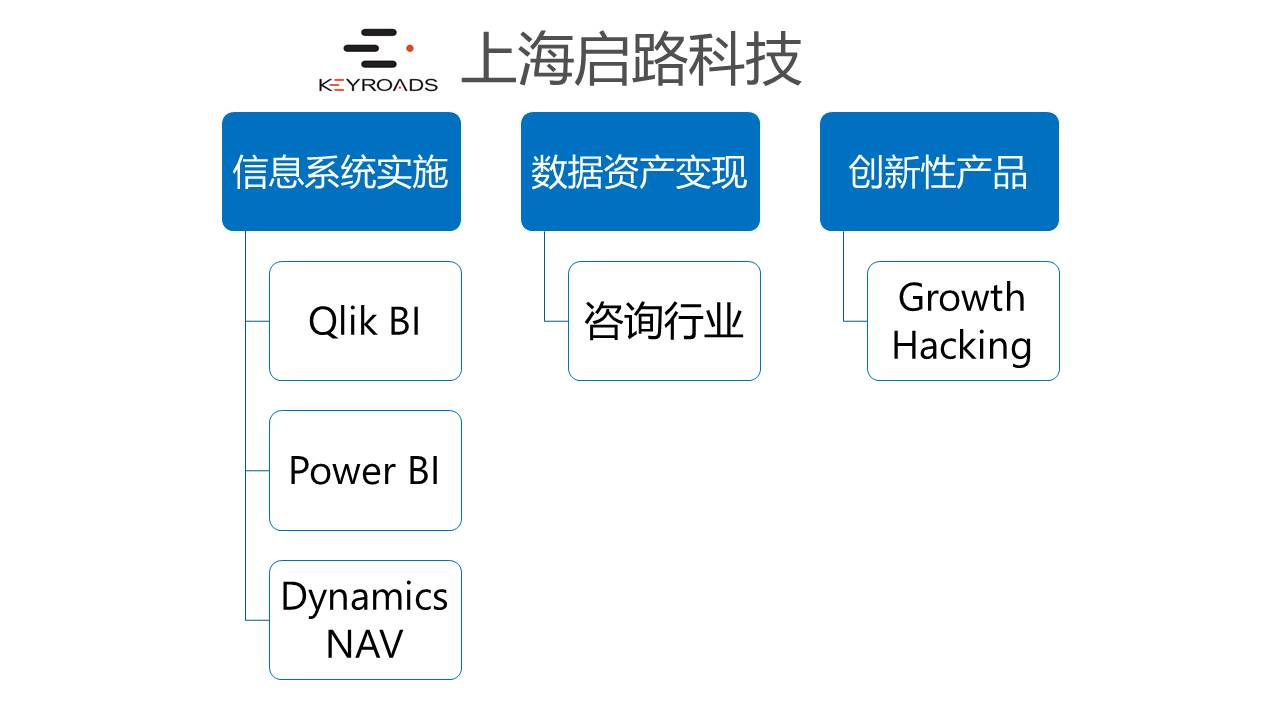 PPT图片分享:基于Azure构建精益创业数据分析平台