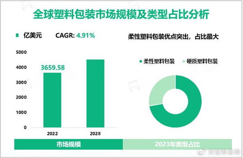 塑料包装行业现状 2023年全球市场规模达3659.58亿美元