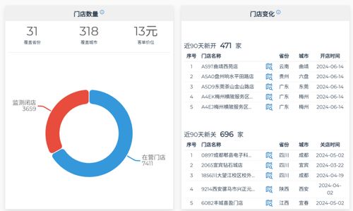 朝 万店 狂飙的书亦烧仙草, 失速 了